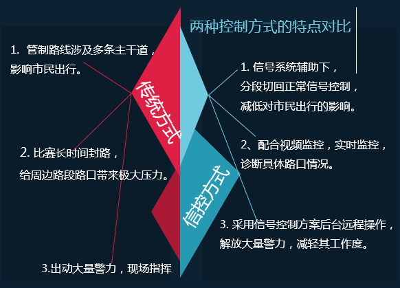 圖3 傳統(tǒng)與信控方式對(duì)比
