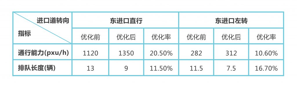 圖9 優(yōu)化前后對比