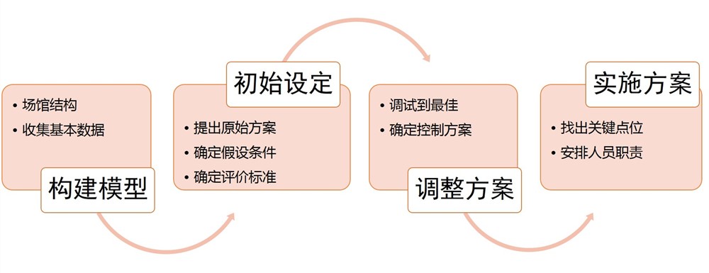 圖1 交通仿真評價(jià)組織方案一般流程