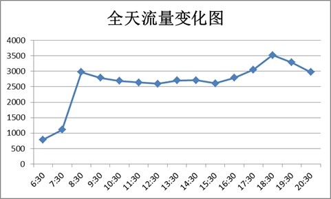 圖2 全天流量變化圖
