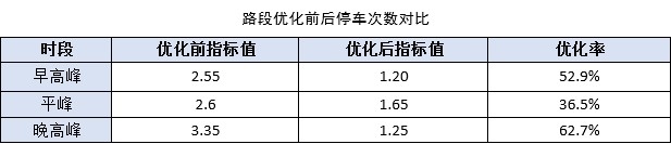 表3 路段優(yōu)化前后停車次數(shù)對比