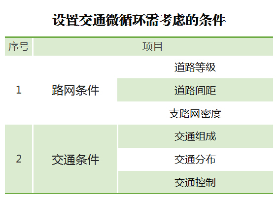 圖8 設置交通微循環(huán)需考慮的條件