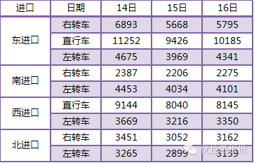 表 1 Z路口各進口道流量表