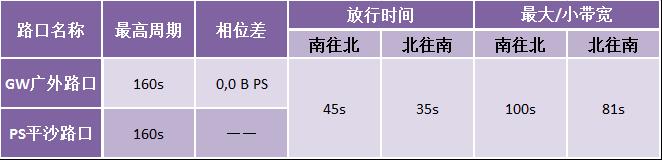 圖5 路口協(xié)調(diào)設計