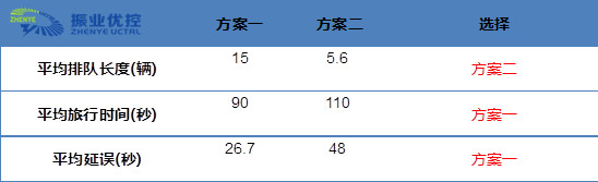 圖12 方案一、方案二比較分析