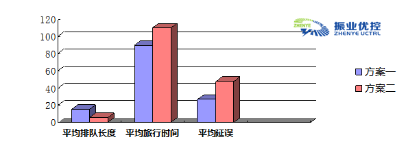 圖13 方案一、方案二比較分析