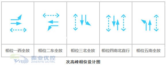 圖5 次高峰相位設計