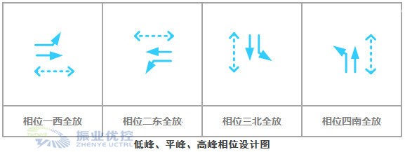 圖6 低峰 、平峰、高峰相位設計