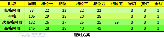 圖7 配時方案