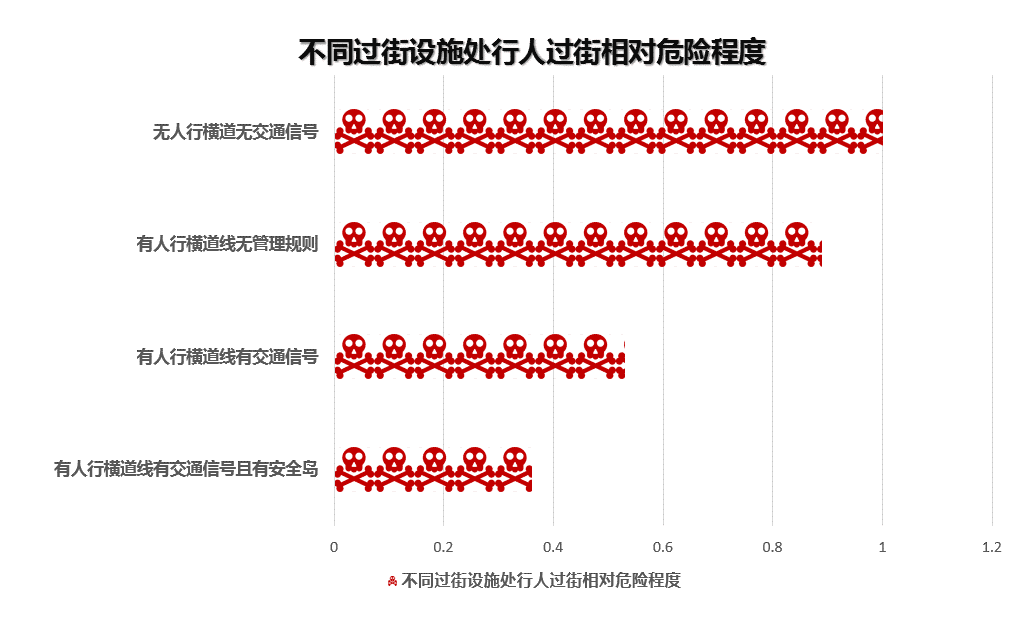 圖4 不同過(guò)街設(shè)施處行人過(guò)街相對(duì)危險(xiǎn)程度