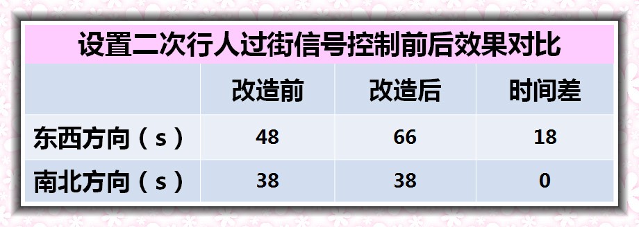 表1 二次過(guò)街優(yōu)化前后效果對(duì)比