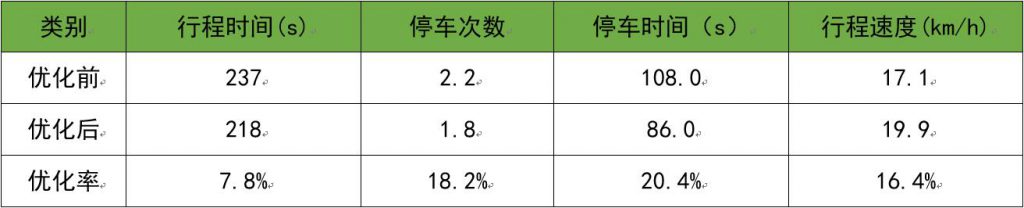 表1 子區(qū)1優(yōu)化前后對(duì)比