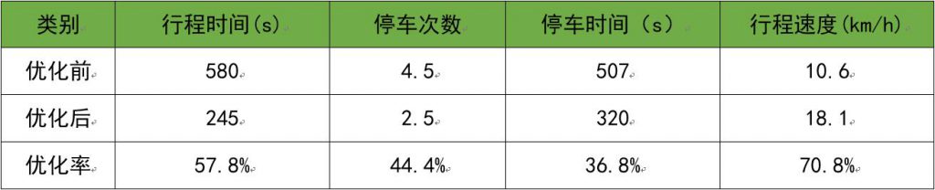 表2 子區(qū)2優(yōu)化前后對(duì)比
