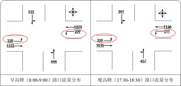 圖4 高峰期東進(jìn)口左轉(zhuǎn)流量比西進(jìn)口少