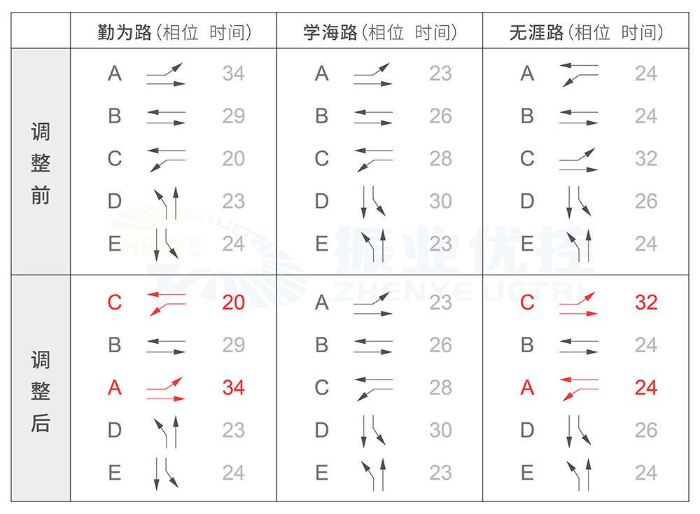 圖2 調(diào)整相位相序前后路口運(yùn)行方案對比圖