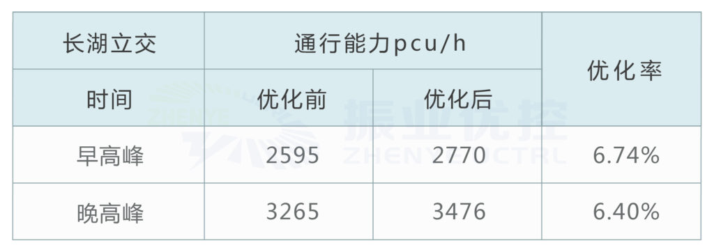 圖8 優(yōu)化前后通行能力對(duì)比