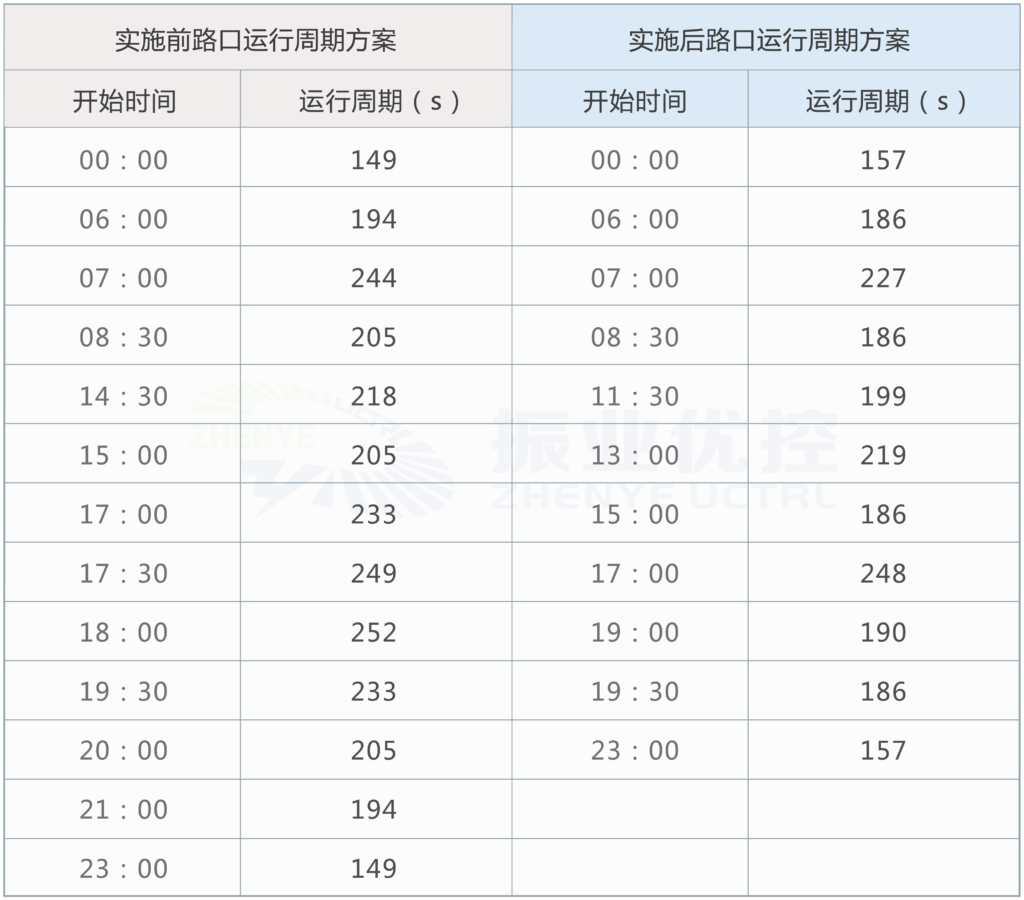 圖7 優(yōu)化前后路口運(yùn)行周期對(duì)比