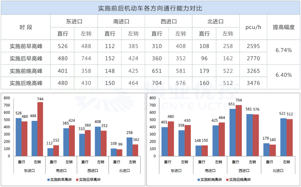 圖8 實(shí)施前后機(jī)動(dòng)車各方向通行能力(pcu/h)