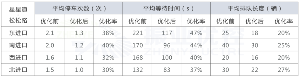 圖8 優(yōu)化前后路口各項指標數(shù)據(jù)對比