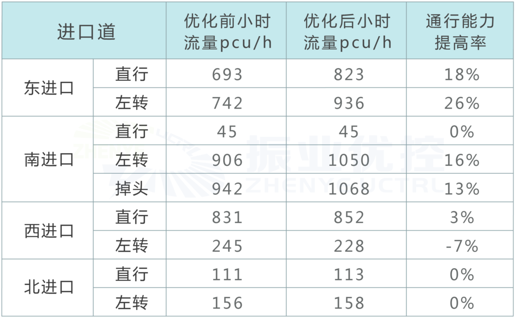 圖10 黃山大道-星光大道路口各進(jìn)口道流量對(duì)比表