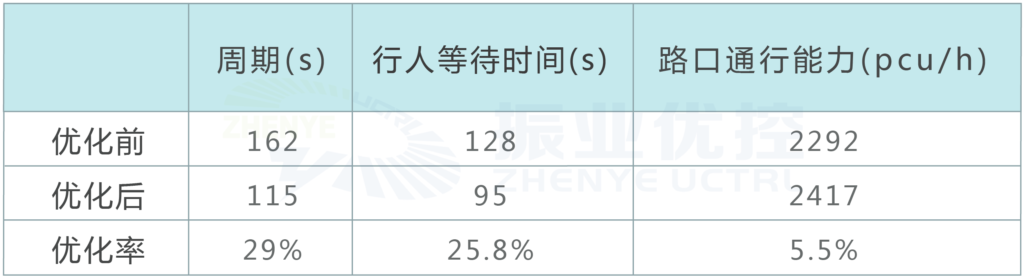 圖8 優(yōu)化前后晚高峰時段各項指標(biāo)對比