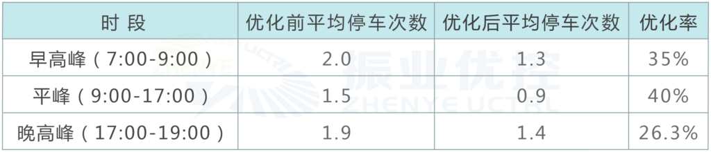 圖7 優(yōu)化后各時(shí)段平均停車(chē)次數(shù)及優(yōu)化率