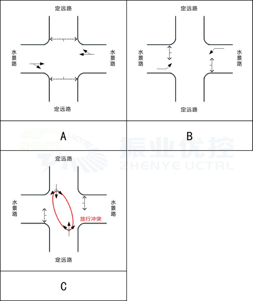 圖 3 水景路-定遠(yuǎn)路現(xiàn)狀交叉口通行情況