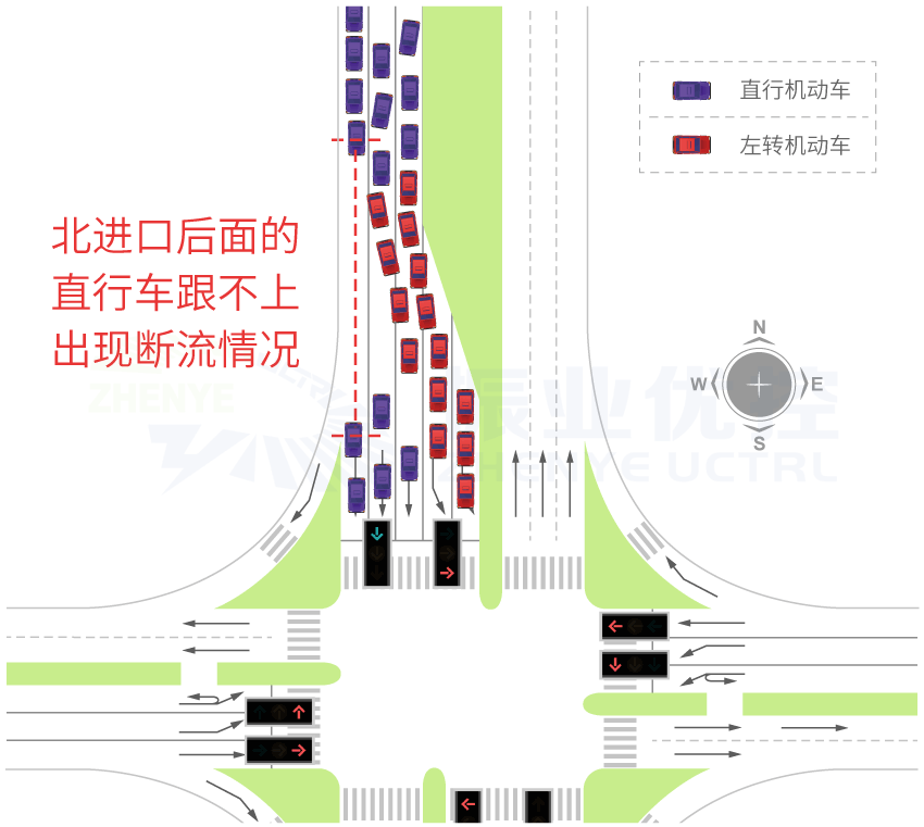 圖2 北進口直行車流“斷流”現(xiàn)象