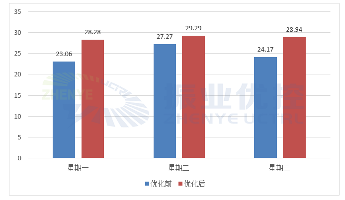 圖 4 流金大道優(yōu)化前后路段平均速度對比圖
