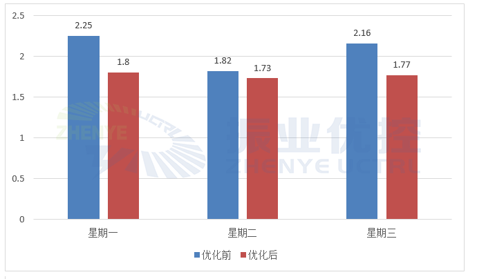 圖 3 流金大道優(yōu)化前后擁堵指數(shù)對比圖