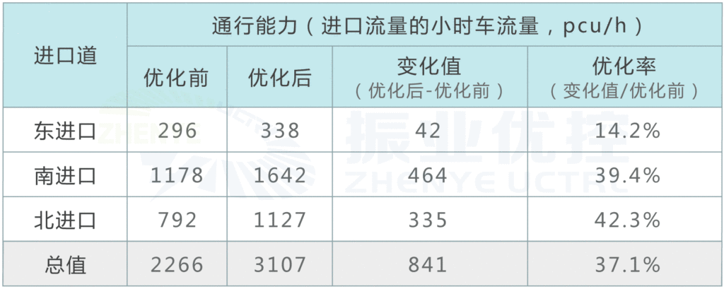 表1 優(yōu)化前后實(shí)際通行能力對(duì)比表