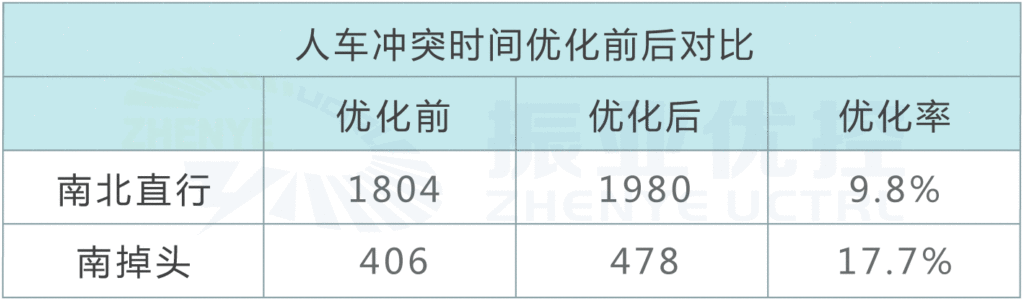 表1 優(yōu)化前后高峰小時(shí)通過(guò)量對(duì)比（單位：pcu/h）
