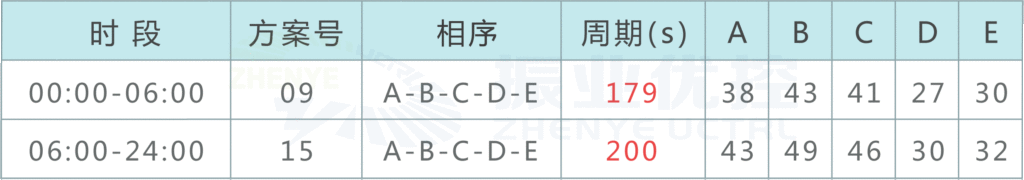 表1 路口配時(shí)方案表