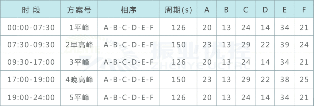 表2 優(yōu)化后的路口配時(shí)方案表