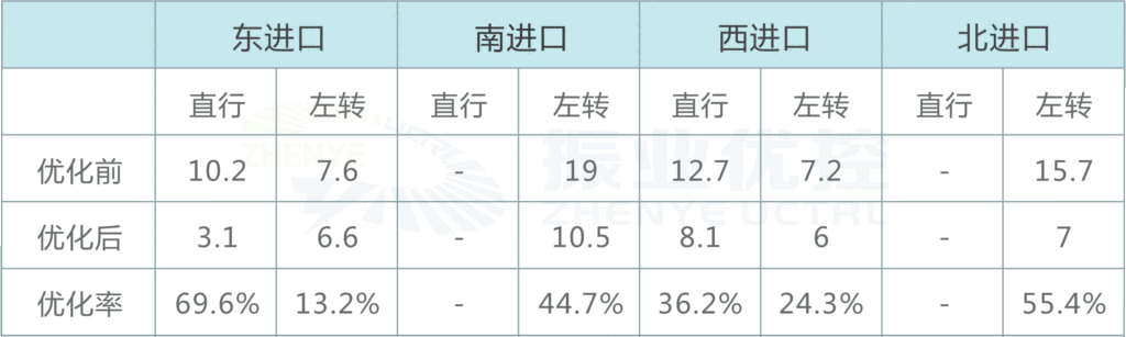 表3 平峰時(shí)段各進(jìn)口平均排隊(duì)長度優(yōu)化前后對比表（單位：pcu）