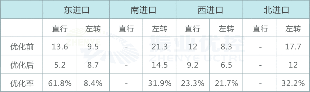 表4 高峰時(shí)段各進(jìn)口平均排隊(duì)長度優(yōu)化前后對比表（單位：pcu）