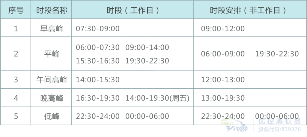 表1 環(huán)島路口控制時段劃分