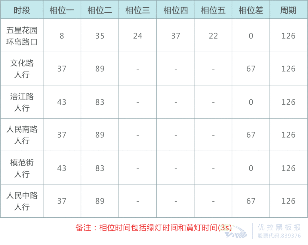 表2 工作日晚高峰時段配時表（單位：秒）
