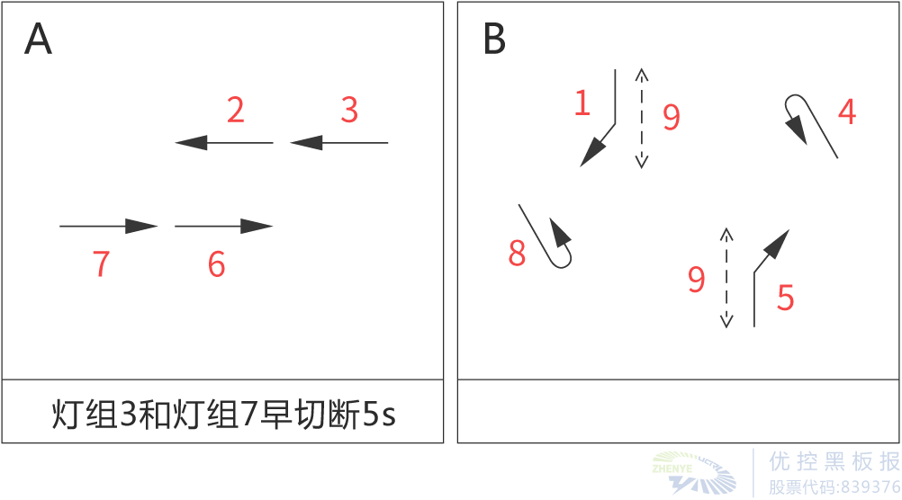 圖3 路口相位圖