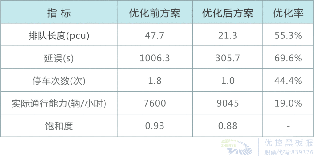 表1 環(huán)島路口改造前后各項(xiàng)指標(biāo)對比表