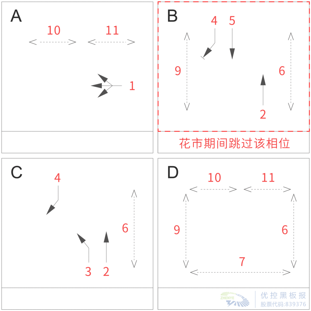 圖6 A路口相位相序設(shè)計圖
