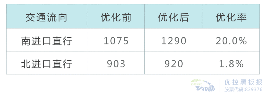 表1 優(yōu)化前后主要流向?qū)嶋H通行車輛數(shù)對(duì)比(單位： pcu/h)