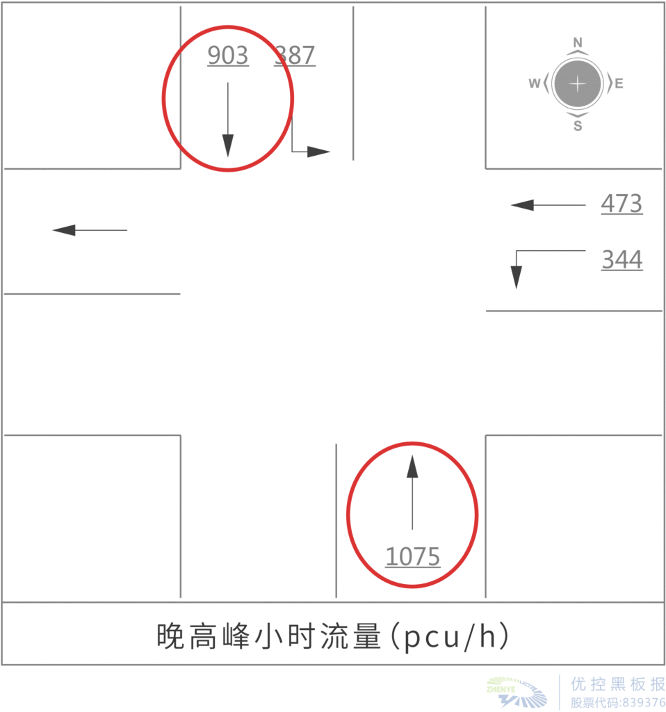 圖5 高峰時(shí)期流量流向圖