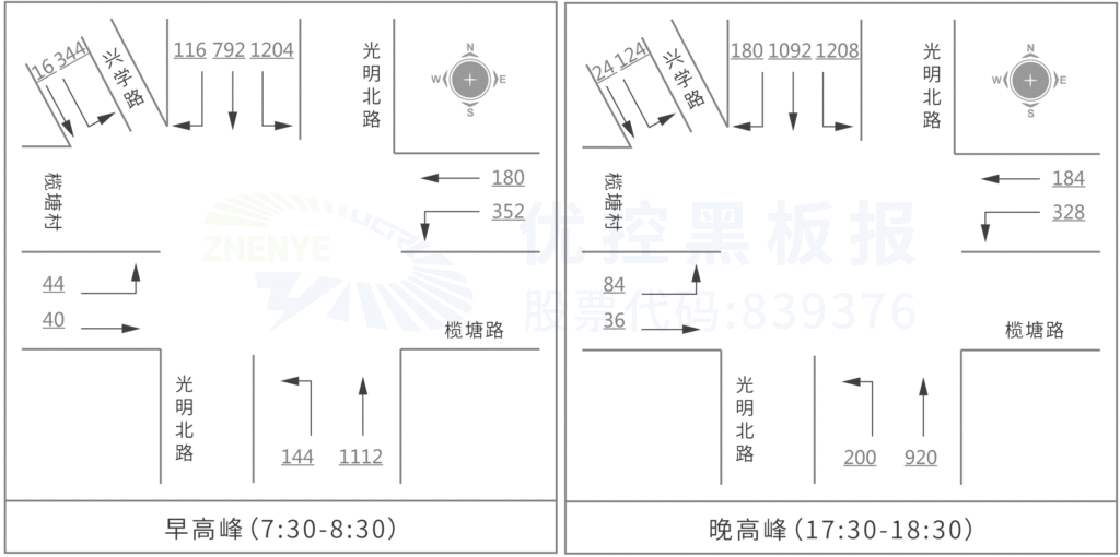 圖2 高峰小時(shí)流量圖