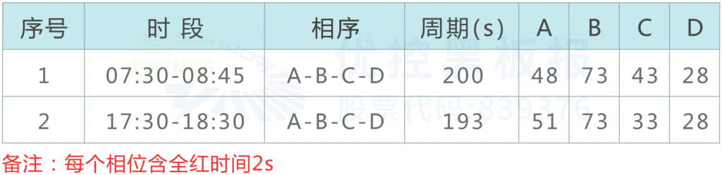表1 路口優(yōu)化前早晚高峰信號(hào)控制方案（單位：秒）