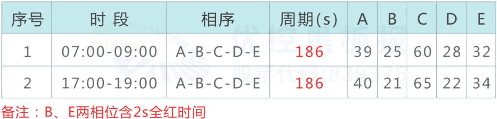 表2 路口優(yōu)化后早晚高峰信號(hào)控制方案（單位：秒）