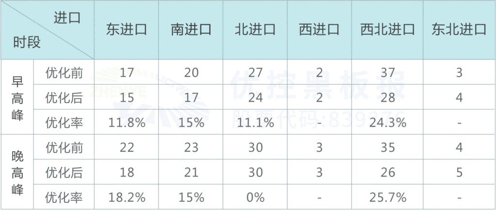表3 路口優(yōu)化后早晚高峰各進(jìn)口平均排隊(duì)長(zhǎng)度（pcu）