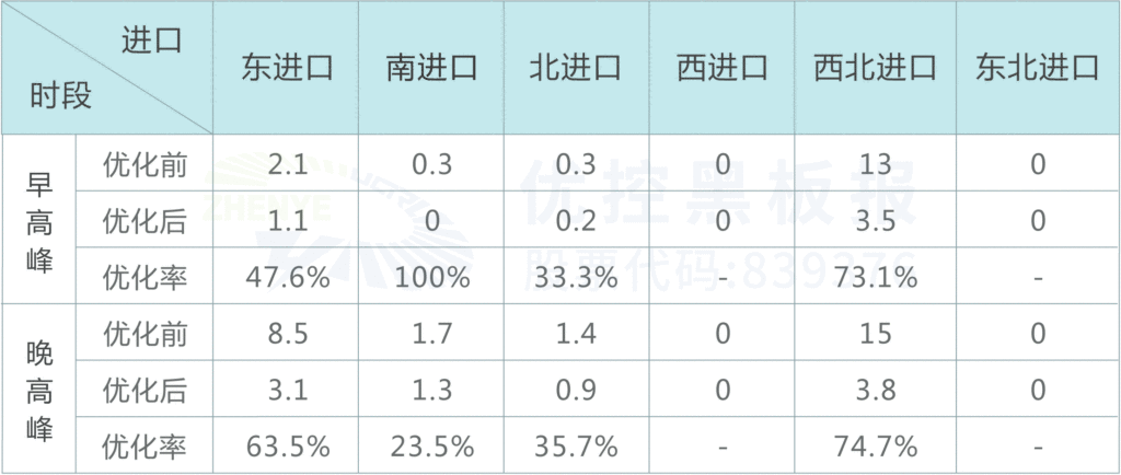 表4 路口優(yōu)化后早晚高峰各進(jìn)口道車輛二次排隊(duì)長(zhǎng)度（pcu）