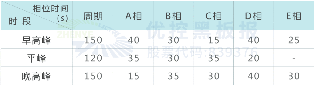 表1 路口優(yōu)化后相位配時(shí)信息