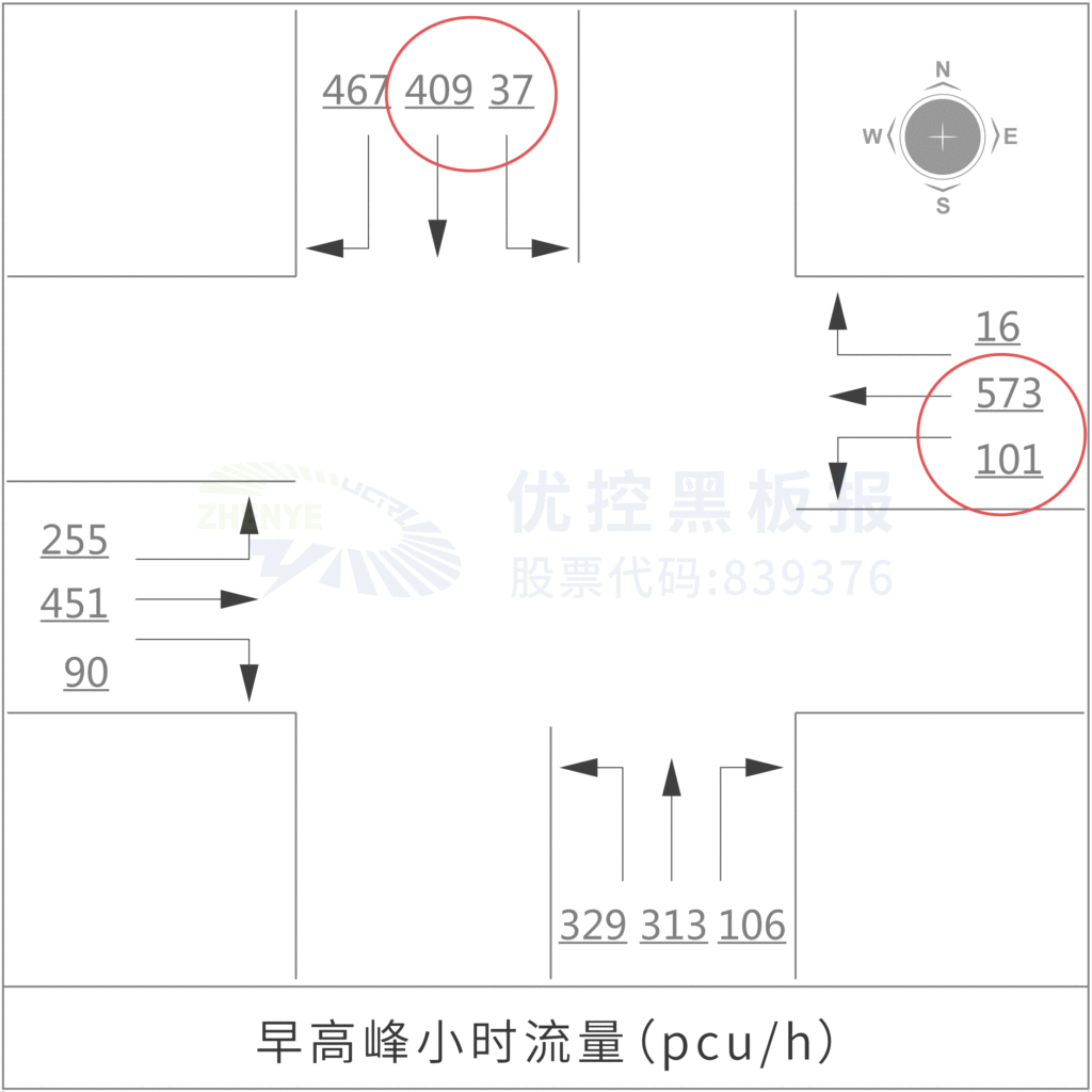 圖7 東進(jìn)口北進(jìn)口直行、左轉(zhuǎn)車(chē)流量對(duì)比圖